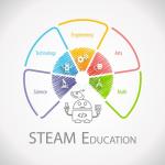 steam-education-wheel-infographic-steam-education-wheel-infographic-science-technology-engineering-arts-math-157795670